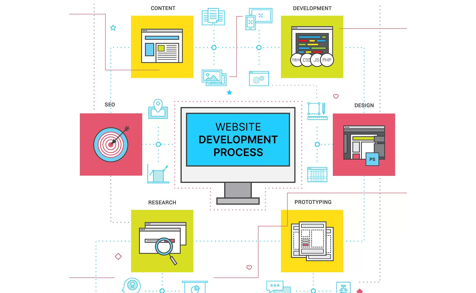 website development process flowchart