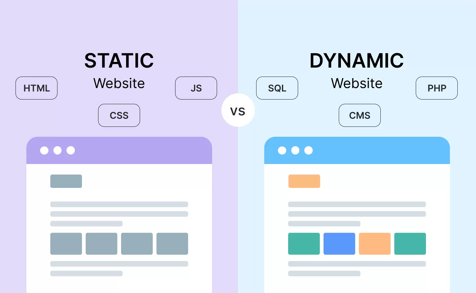 Static vs Dynamic Websites